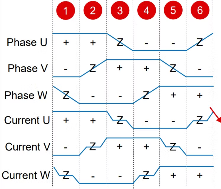 Waveform of ideal trapezoidal phase current for a given stator commutation [3]