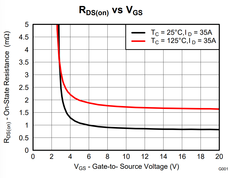 CSD17573Q5B Rds vs Vgs [7]