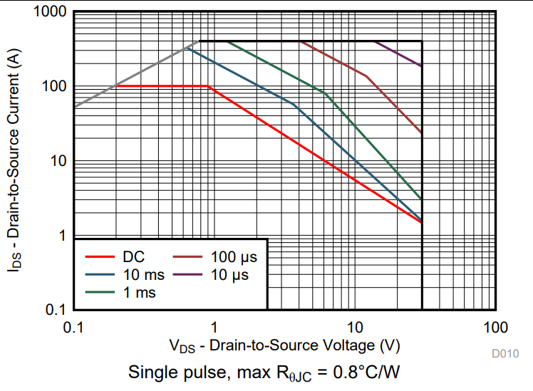 CSD17573Q5B absolute maximum ratings [7]