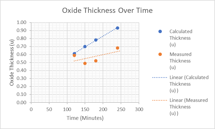 Figure B2: Chart Oxide Thickness Over Time(Graph Excludes dry oxidation). HO2, Peter Buckley.