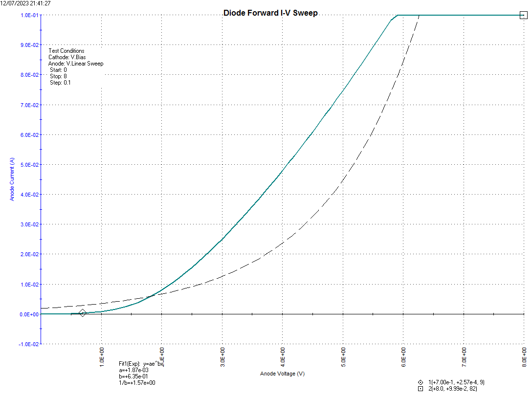 Figure C15: 2 Diffusion Diode forward current.