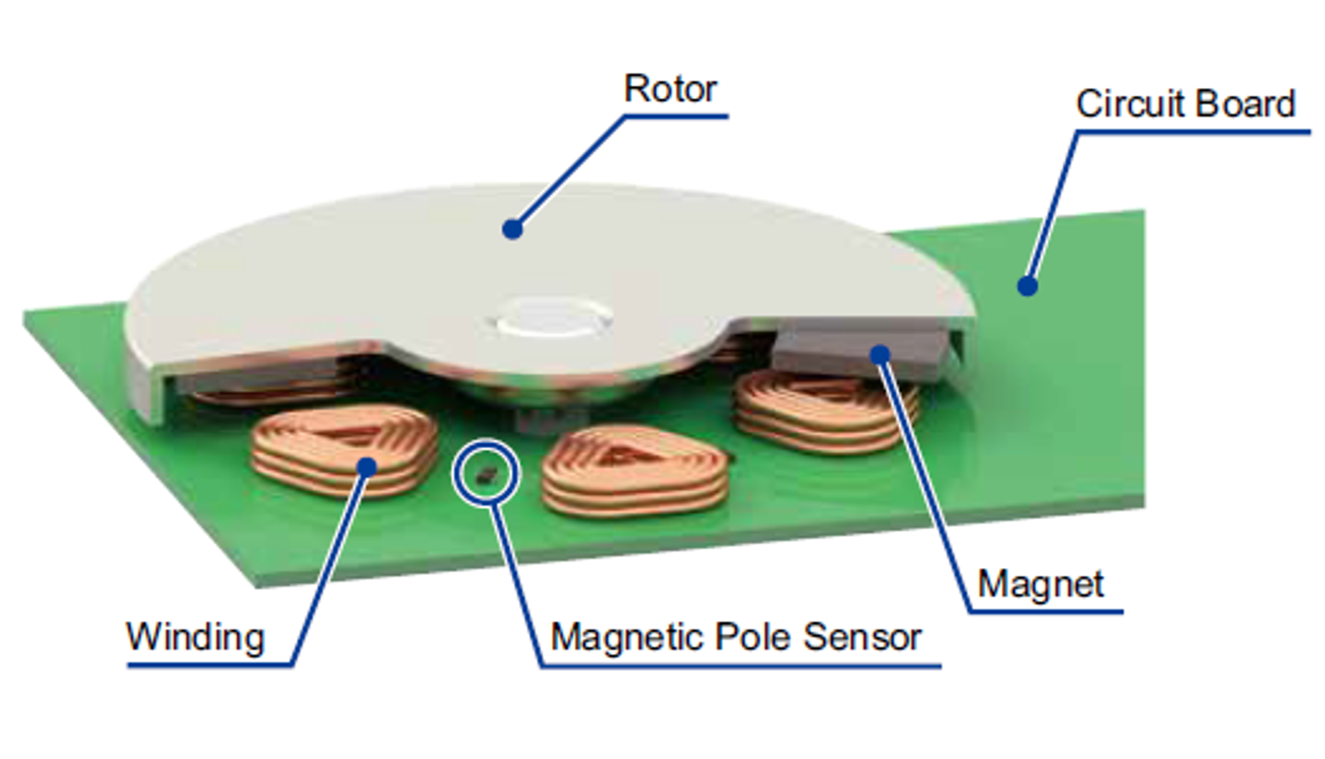 3D cross-section of disk motor [2]