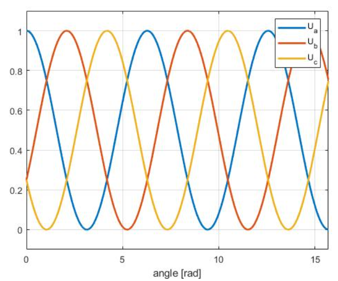 Waveform of ideal FOC phase voltage for a given stator commutation in radians [4]