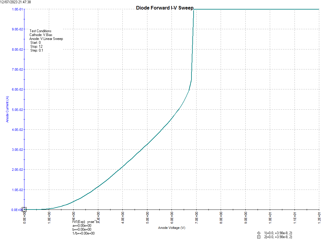 Figure C13: 1 Diffusion Diode forward current.