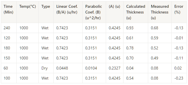 Figure B1: Table Oxide Thickness Over Time. Peter Buckley, H02.