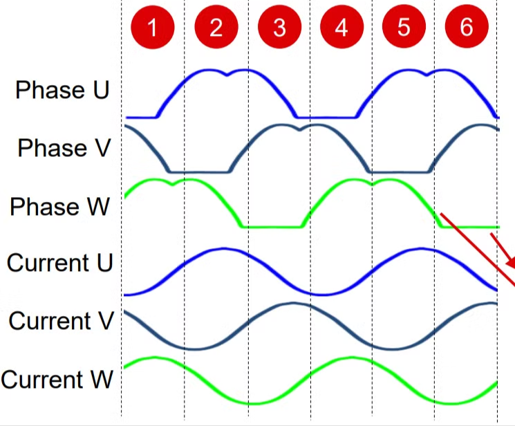 Waveform of ideal sinusoidal phase current for a given stator commutation [3]