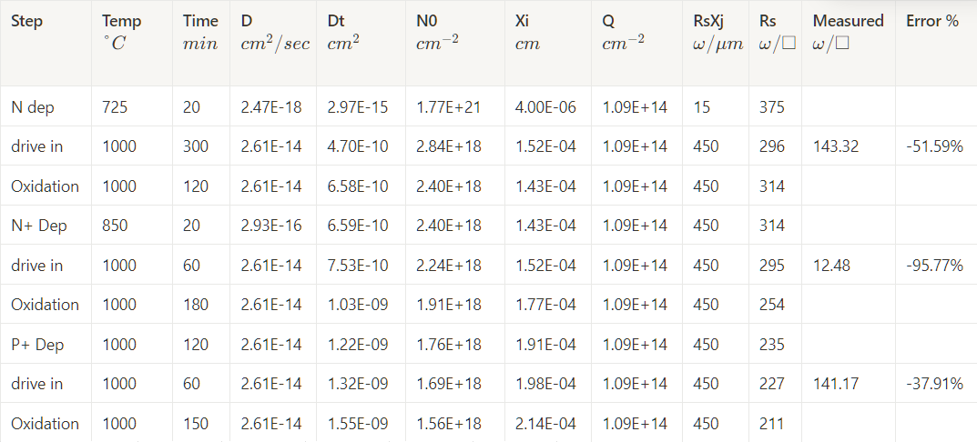 Figure B5: Diffusion measured and calculated values. HO6, Peter Buckley.