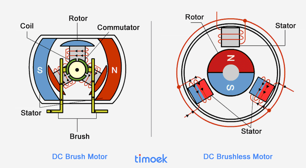 Gif showing the difference of functionality between brushed and brushless motors [1].