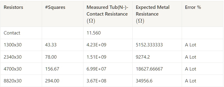 Figure C11: Tub(N-) resistor measured vs expected values table.